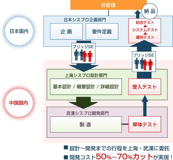 低価格のワケ