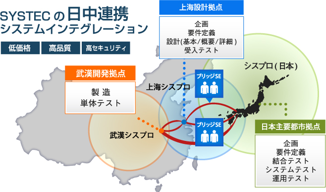 オフショア開発の特徴