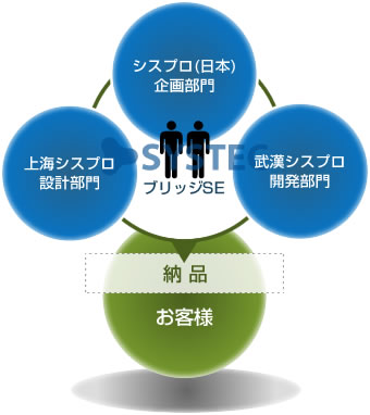 シスプロの中国連携システムインテグレーション