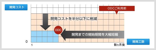 オフショア開発センタ(ODC)サービスのメリット