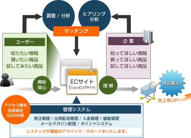 システックのECサイト制作